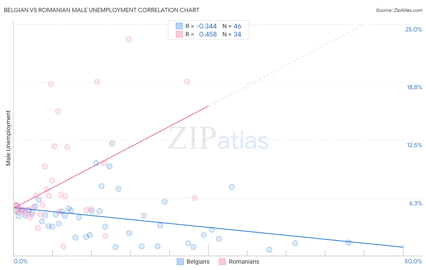 Belgian vs Romanian Male Unemployment
