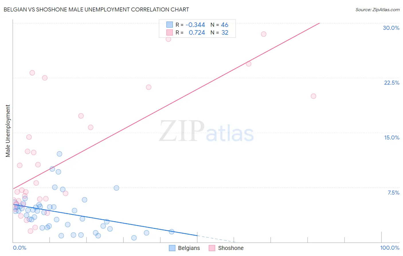 Belgian vs Shoshone Male Unemployment