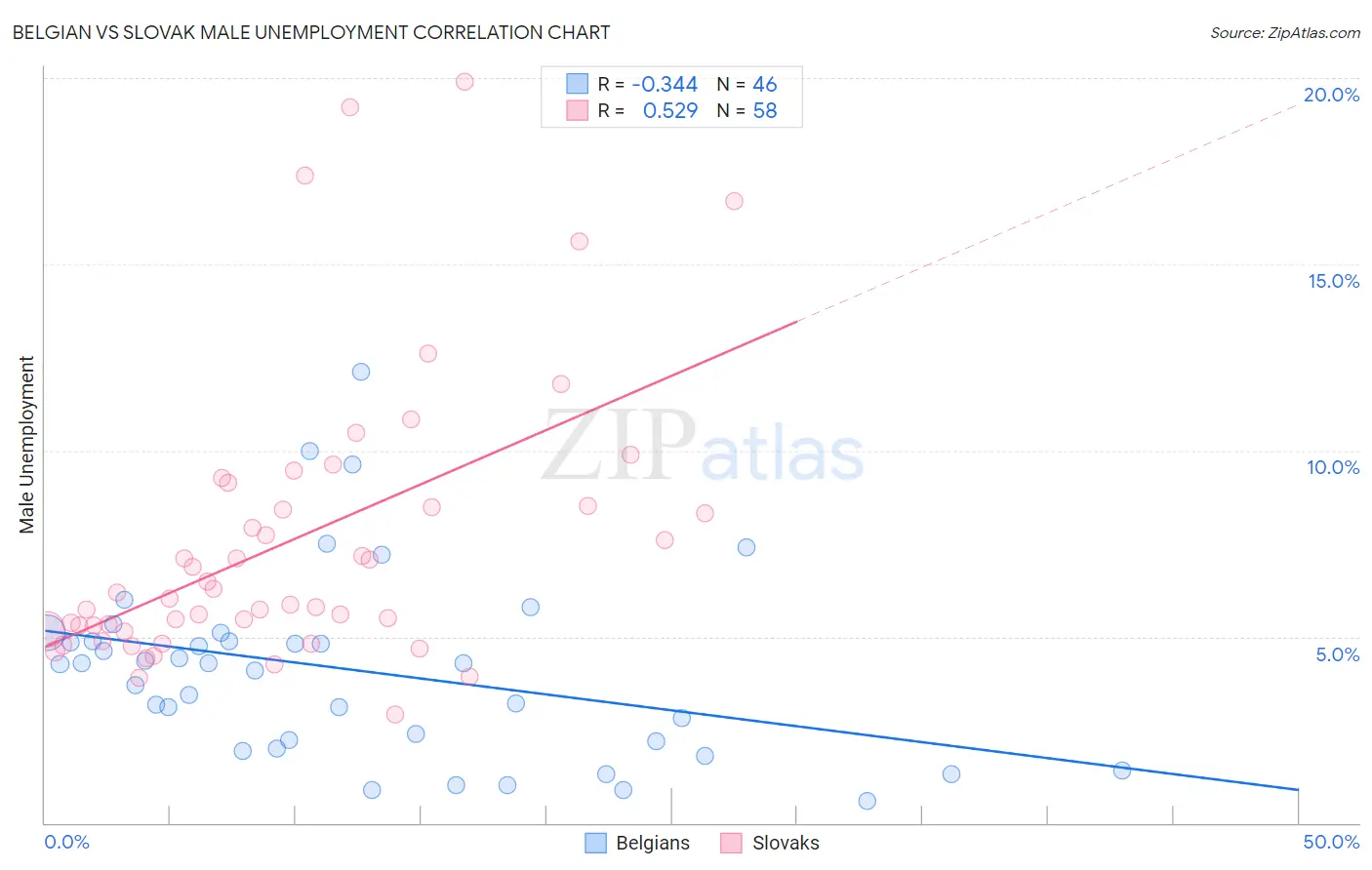 Belgian vs Slovak Male Unemployment
