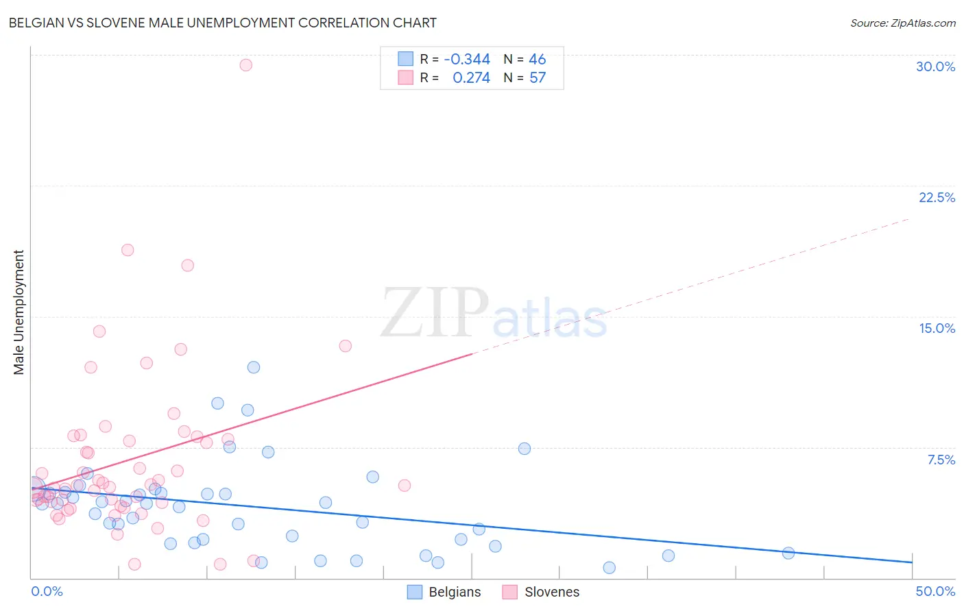 Belgian vs Slovene Male Unemployment