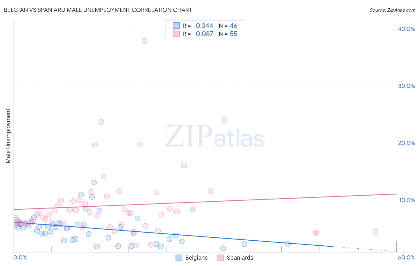 Belgian vs Spaniard Male Unemployment