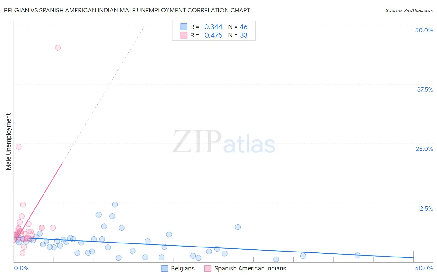 Belgian vs Spanish American Indian Male Unemployment