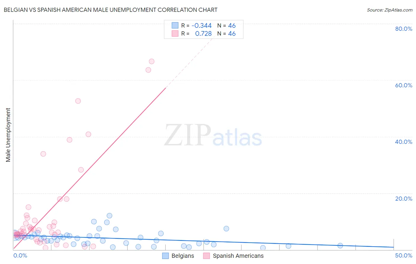 Belgian vs Spanish American Male Unemployment