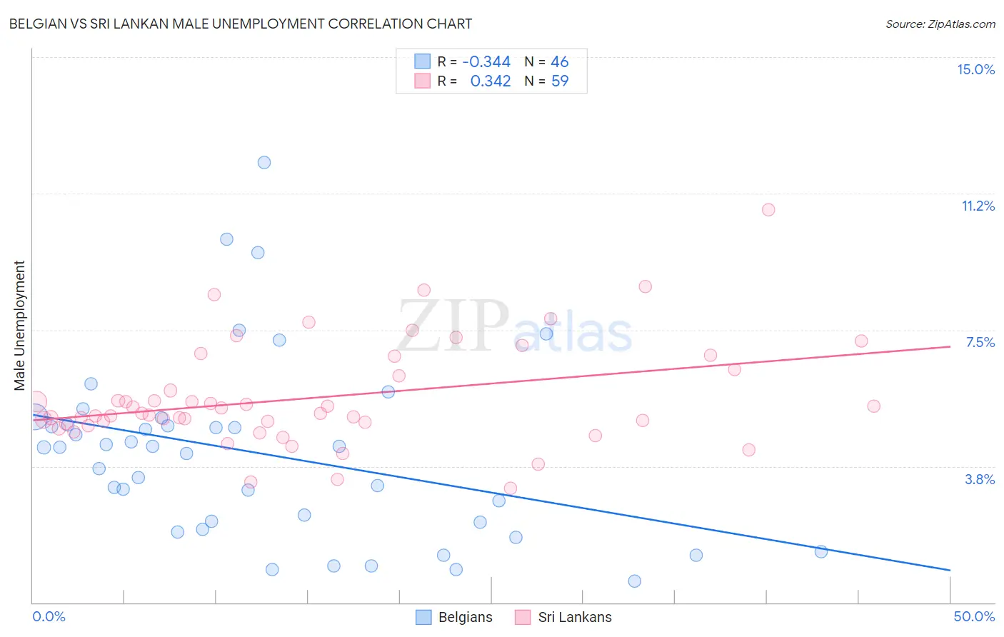 Belgian vs Sri Lankan Male Unemployment