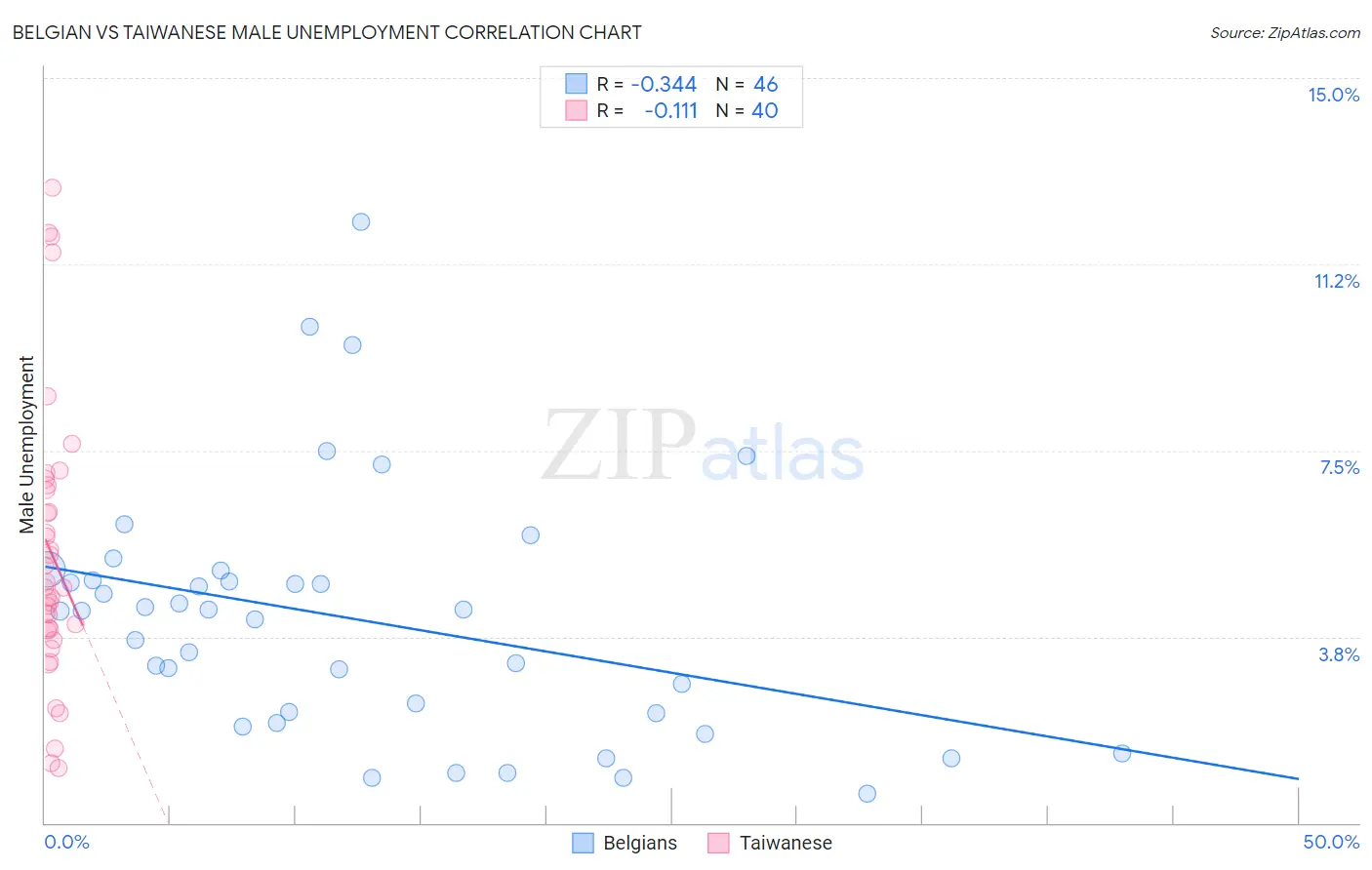 Belgian vs Taiwanese Male Unemployment