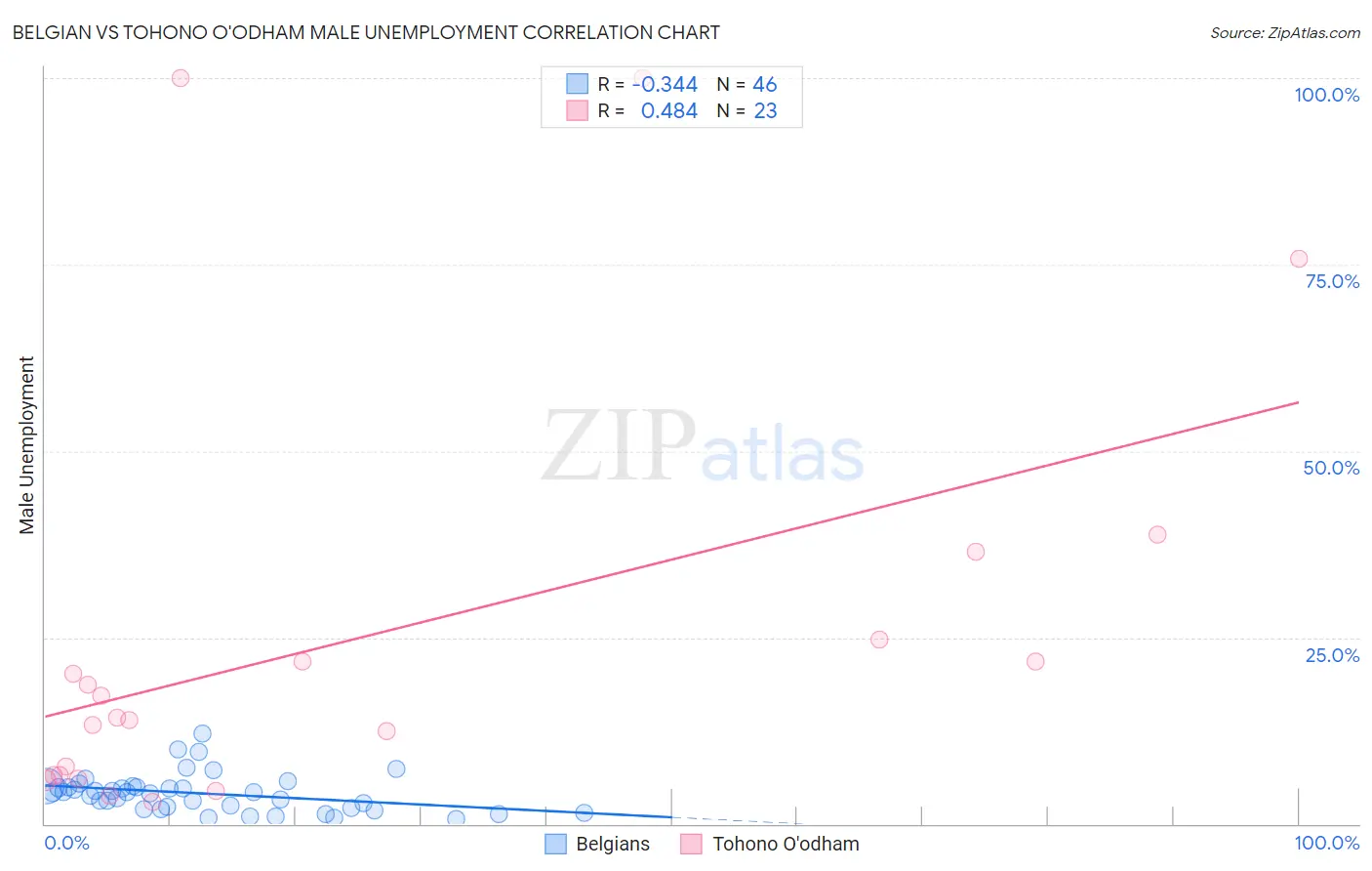Belgian vs Tohono O'odham Male Unemployment