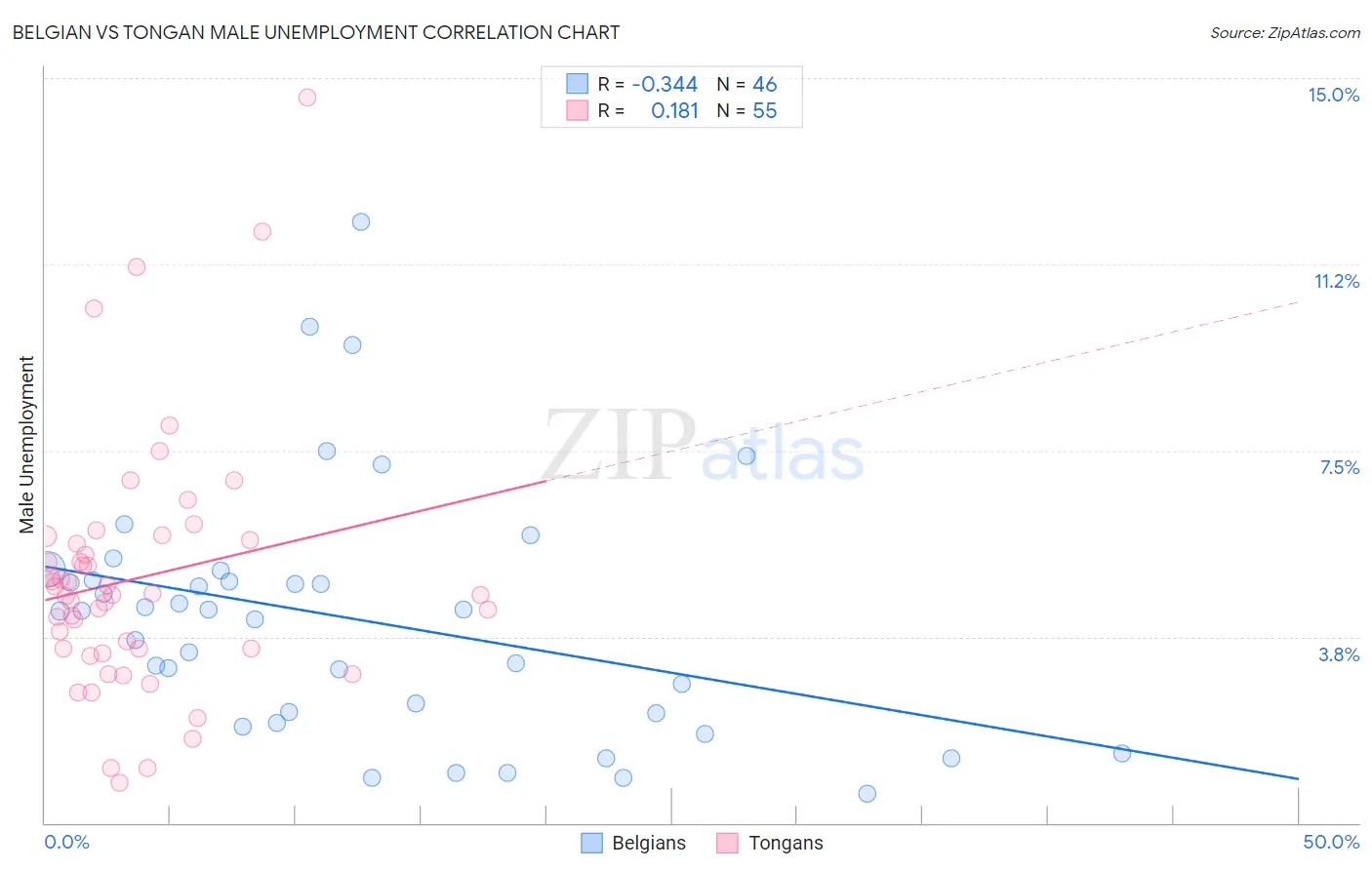 Belgian vs Tongan Male Unemployment