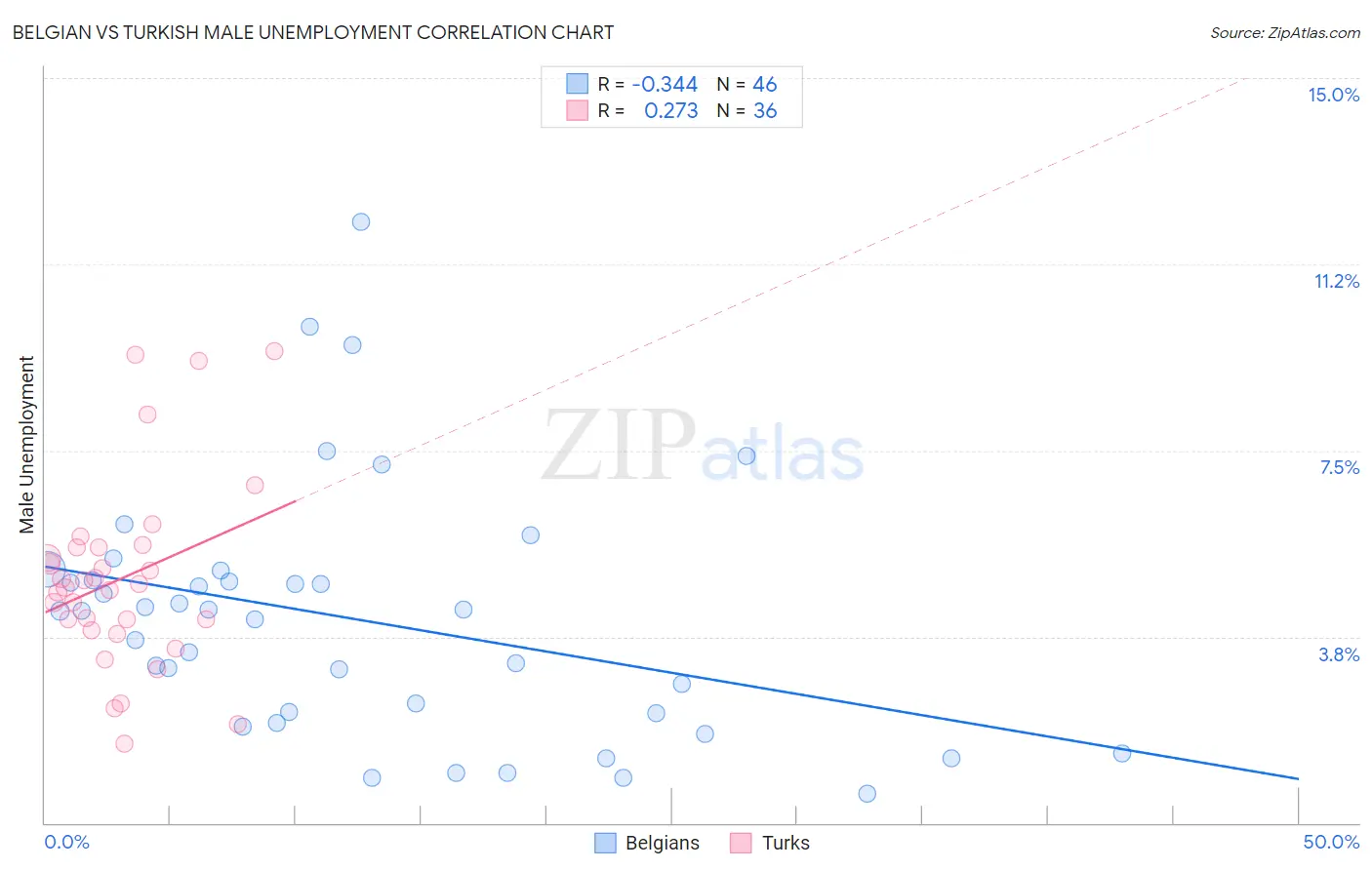 Belgian vs Turkish Male Unemployment