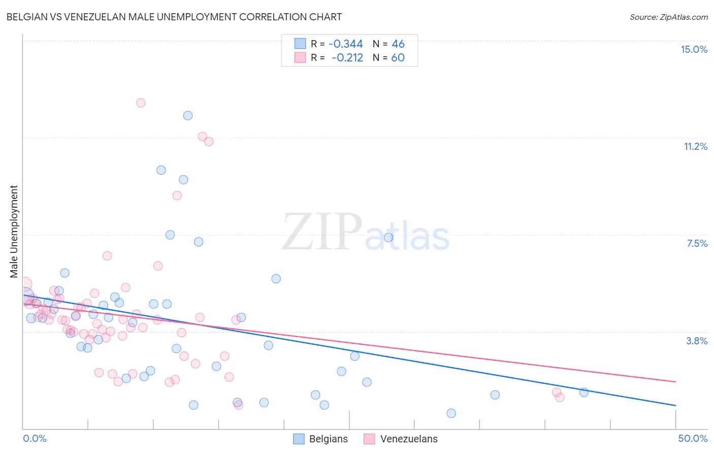 Belgian vs Venezuelan Male Unemployment