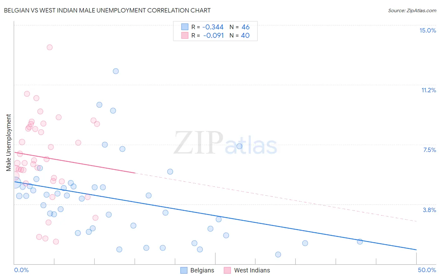 Belgian vs West Indian Male Unemployment