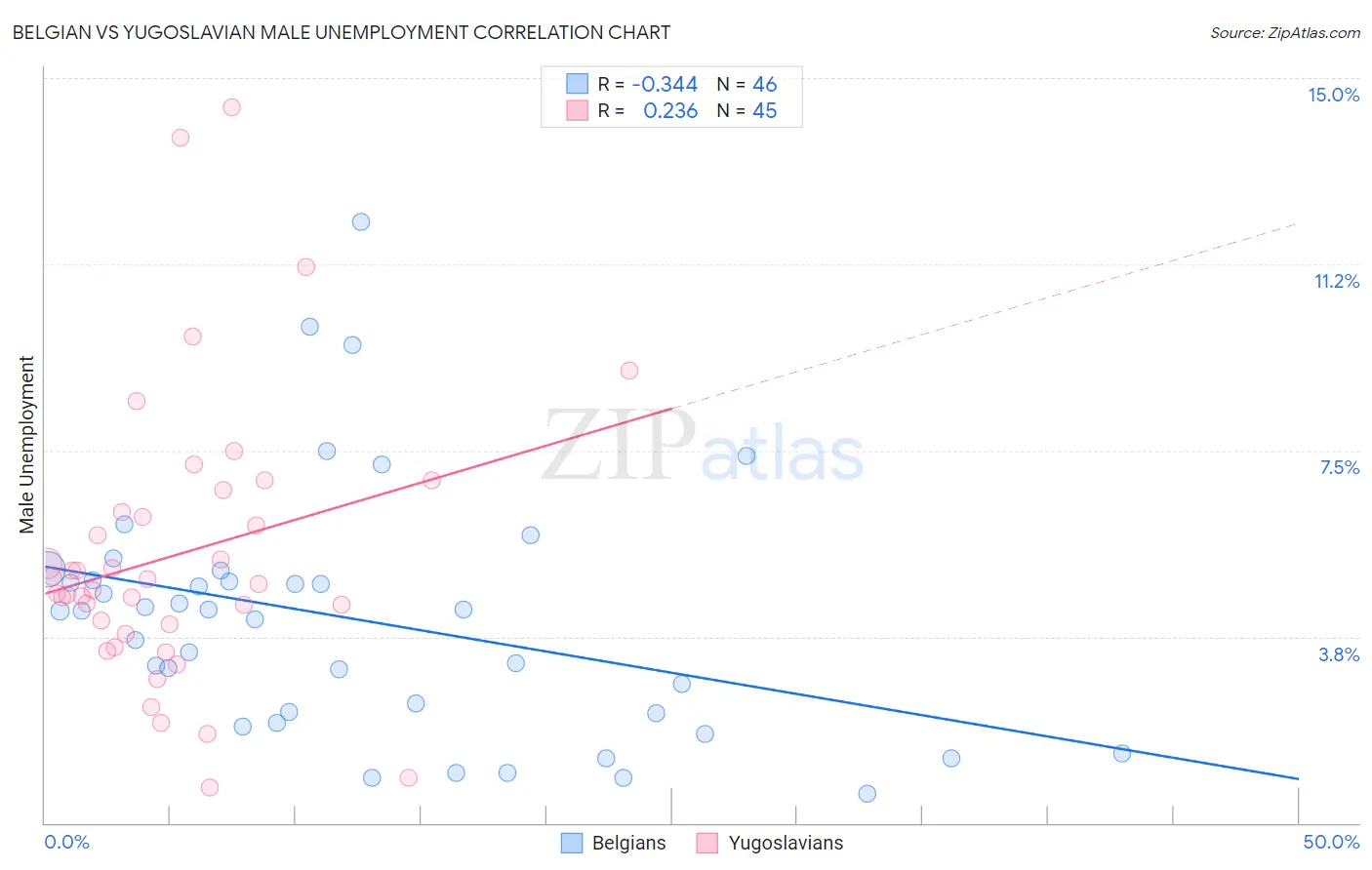 Belgian vs Yugoslavian Male Unemployment