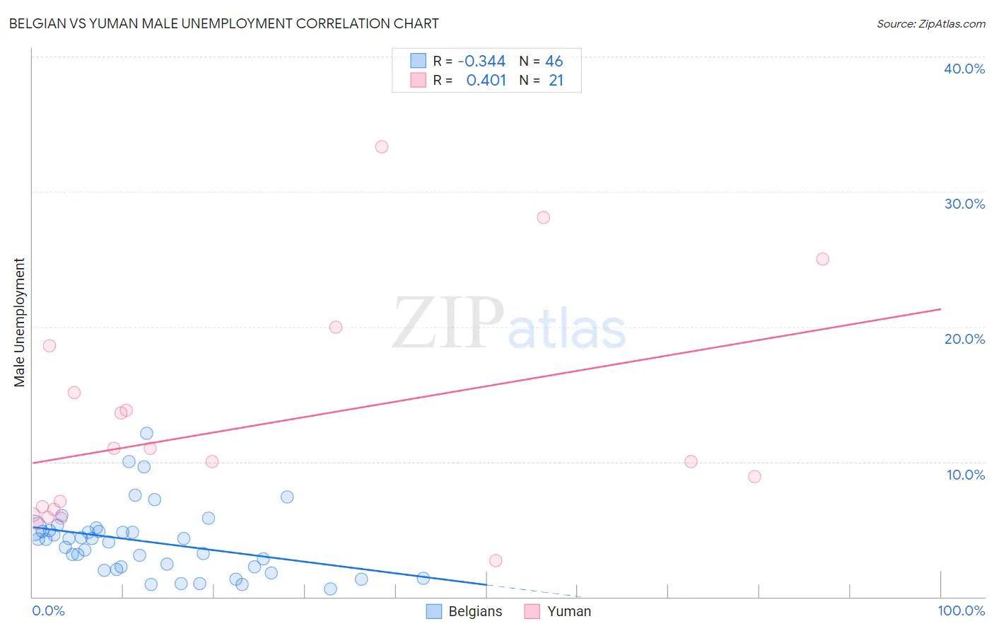 Belgian vs Yuman Male Unemployment