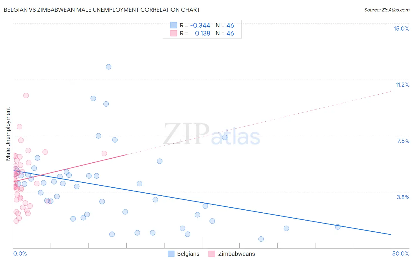Belgian vs Zimbabwean Male Unemployment