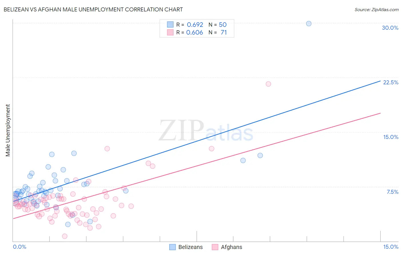 Belizean vs Afghan Male Unemployment