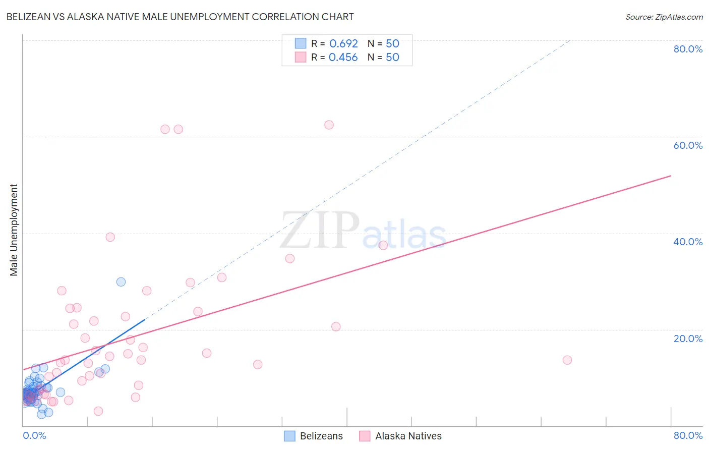 Belizean vs Alaska Native Male Unemployment