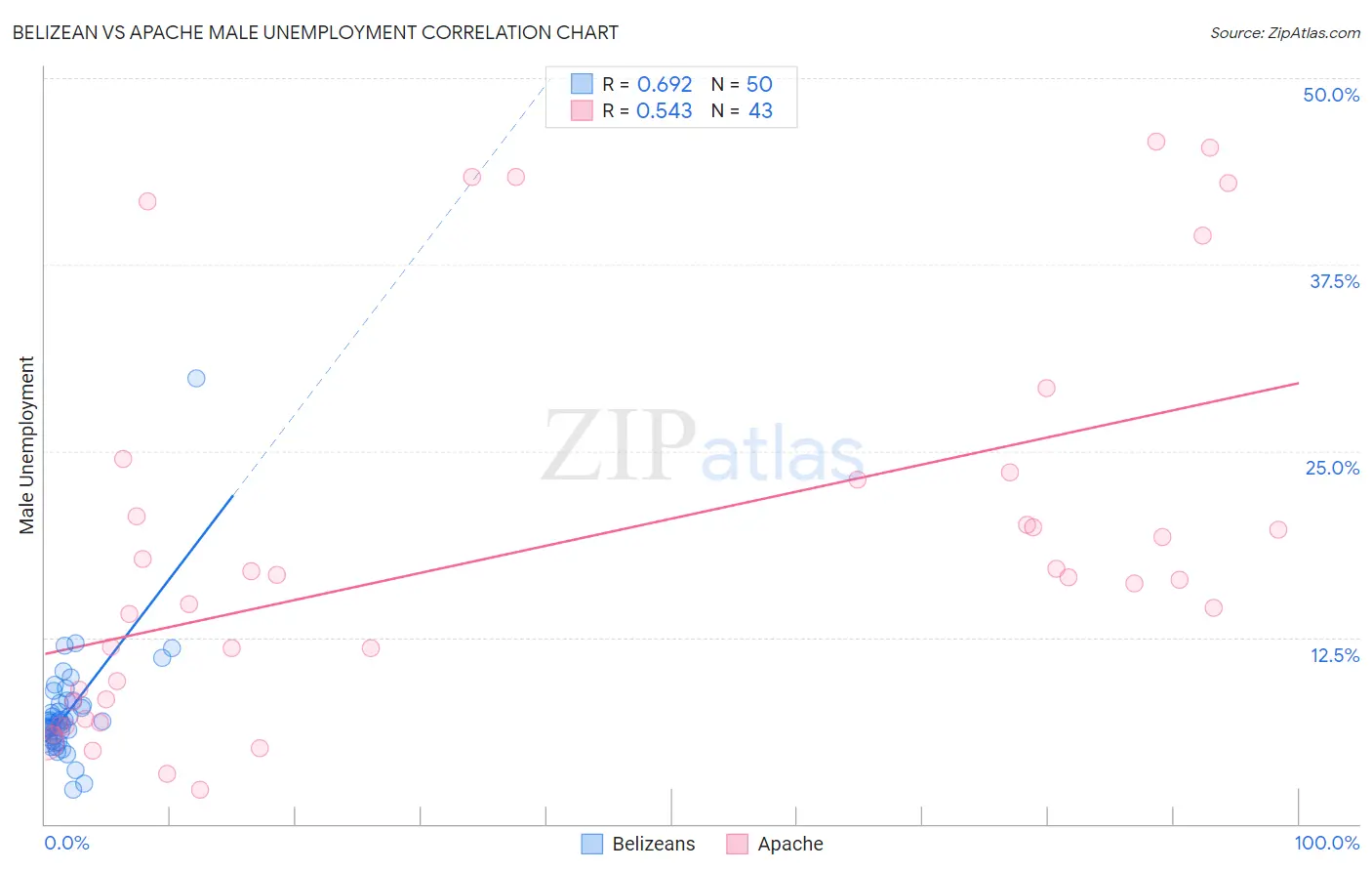 Belizean vs Apache Male Unemployment