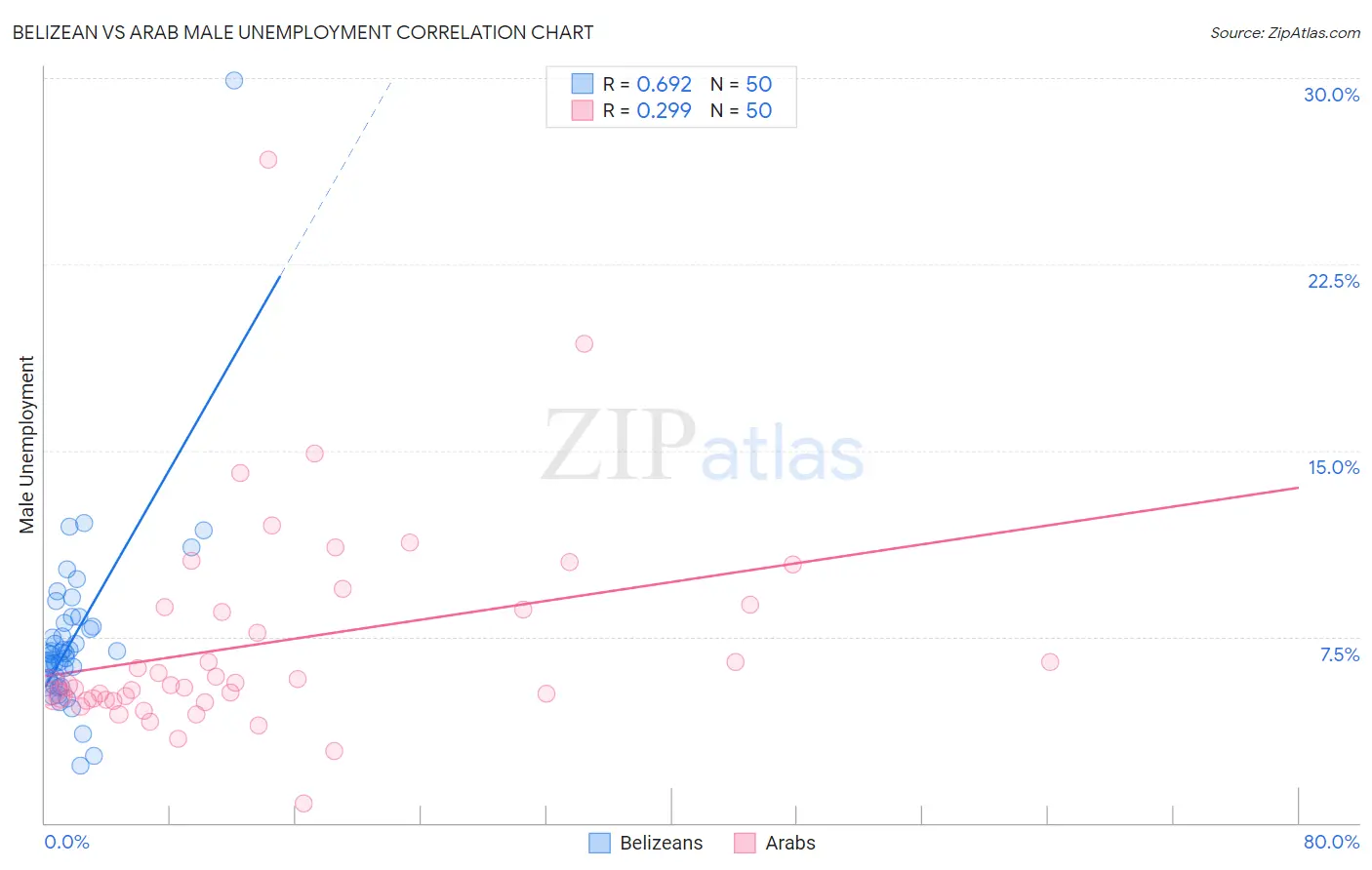 Belizean vs Arab Male Unemployment