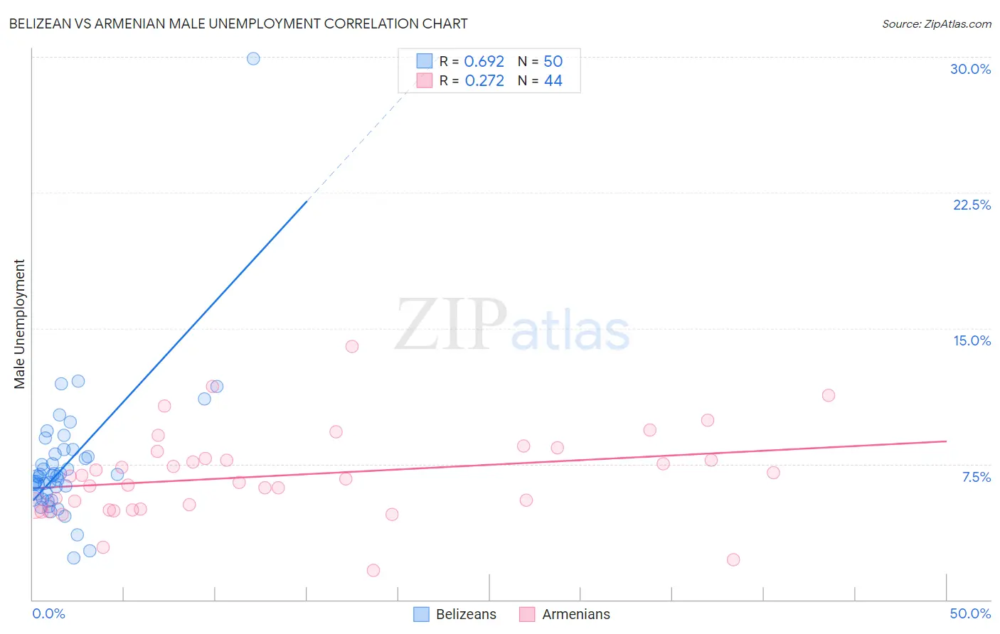 Belizean vs Armenian Male Unemployment