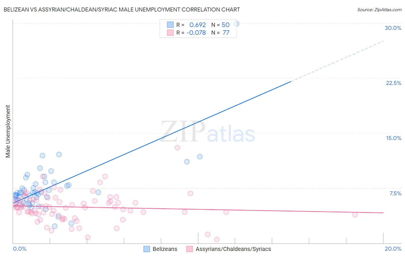 Belizean vs Assyrian/Chaldean/Syriac Male Unemployment