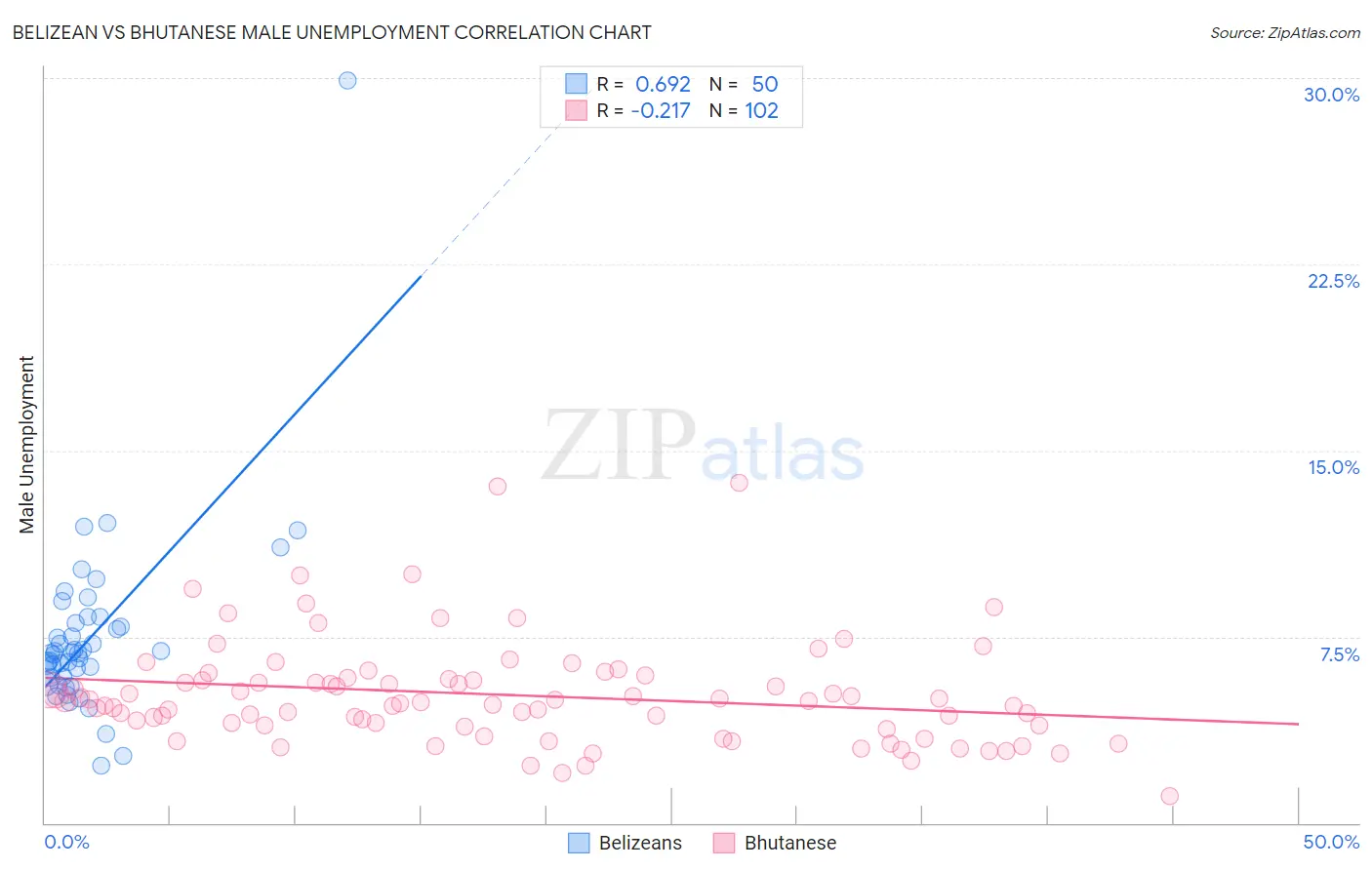 Belizean vs Bhutanese Male Unemployment