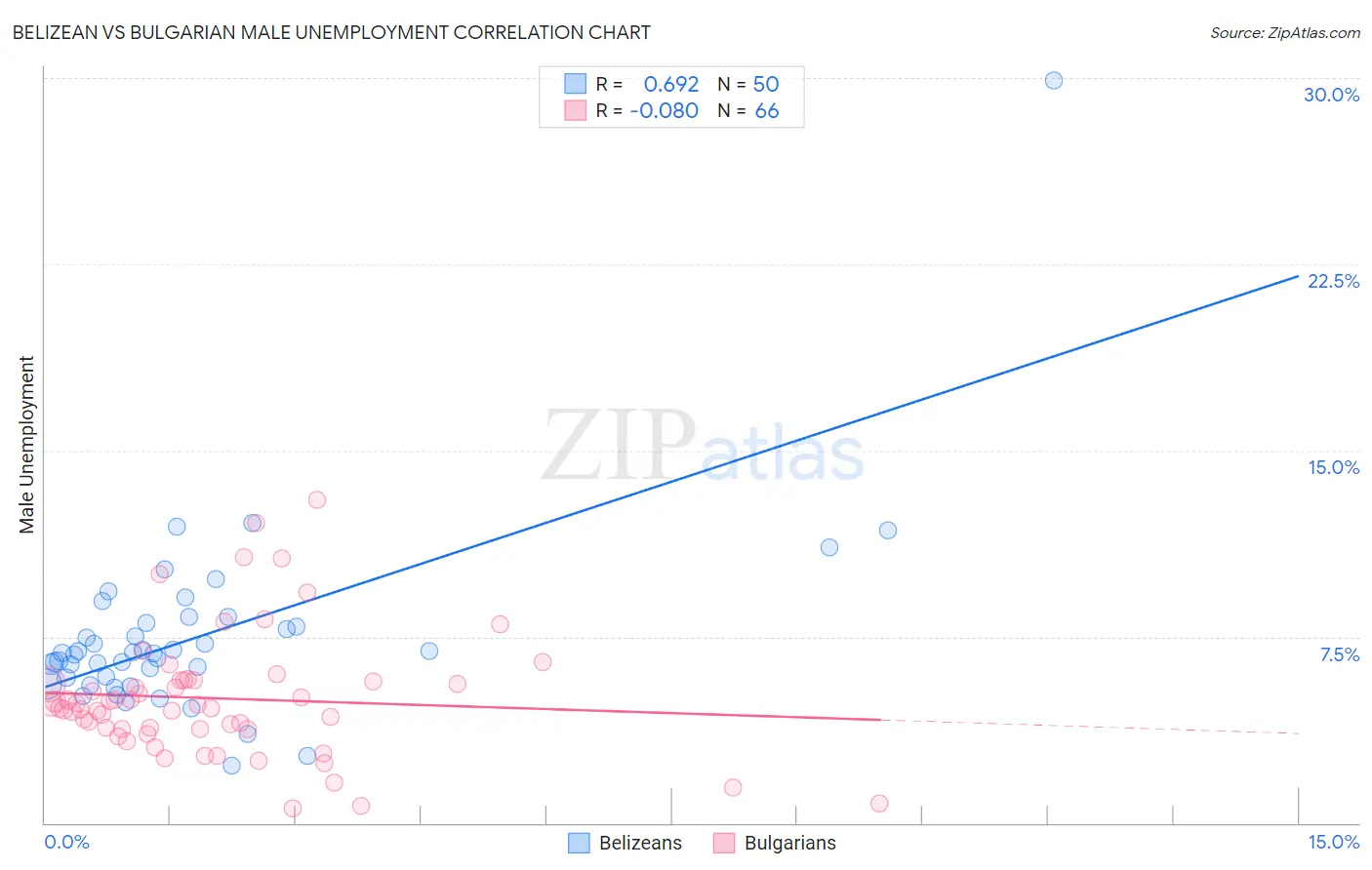 Belizean vs Bulgarian Male Unemployment