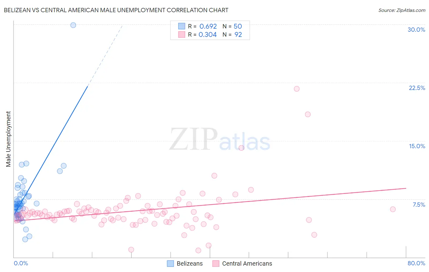 Belizean vs Central American Male Unemployment