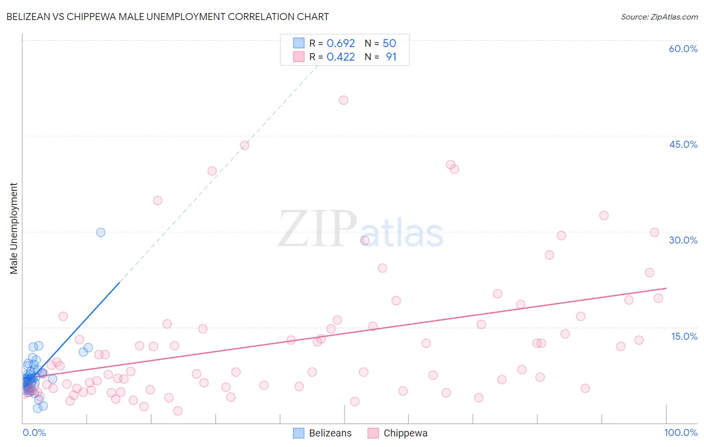 Belizean vs Chippewa Male Unemployment