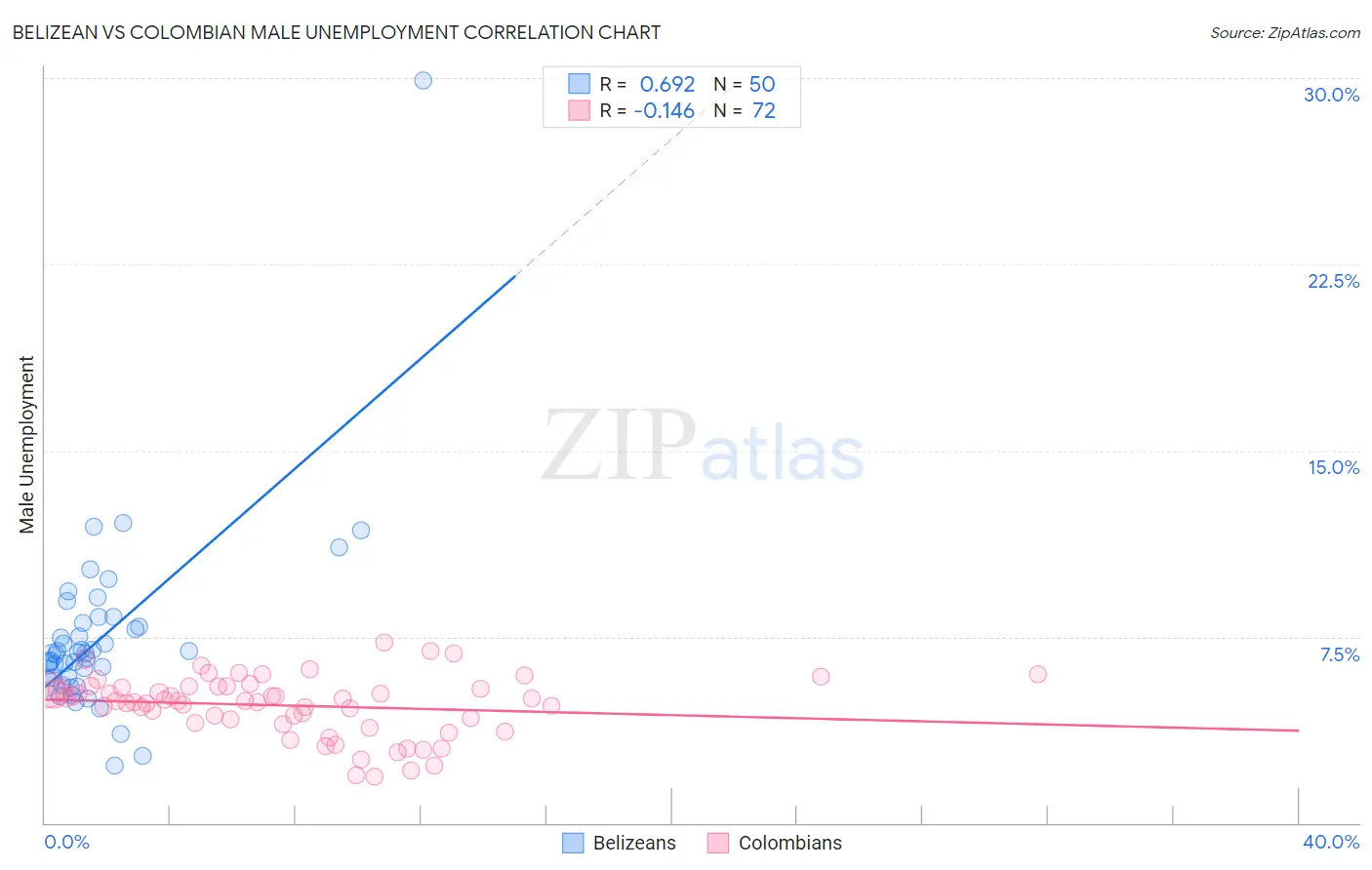 Belizean vs Colombian Male Unemployment