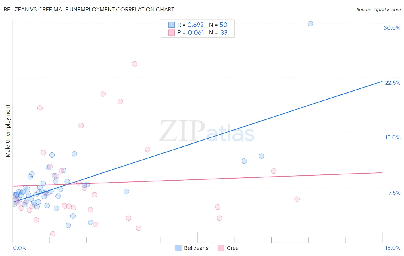 Belizean vs Cree Male Unemployment