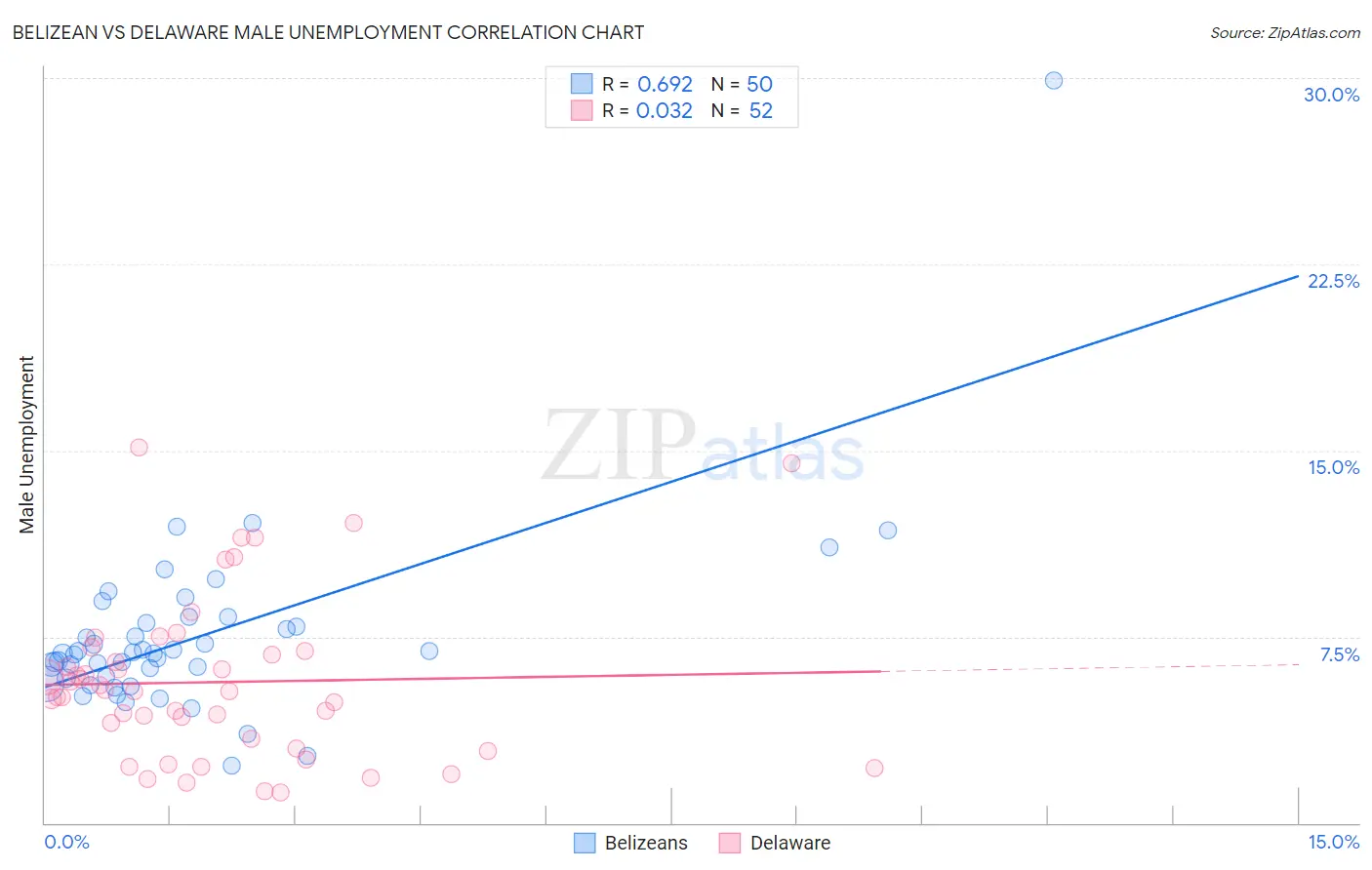 Belizean vs Delaware Male Unemployment