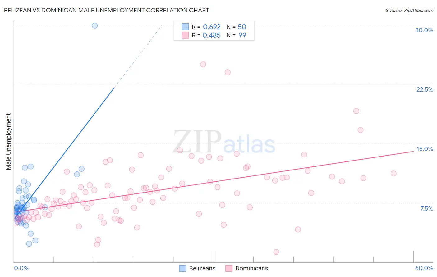 Belizean vs Dominican Male Unemployment