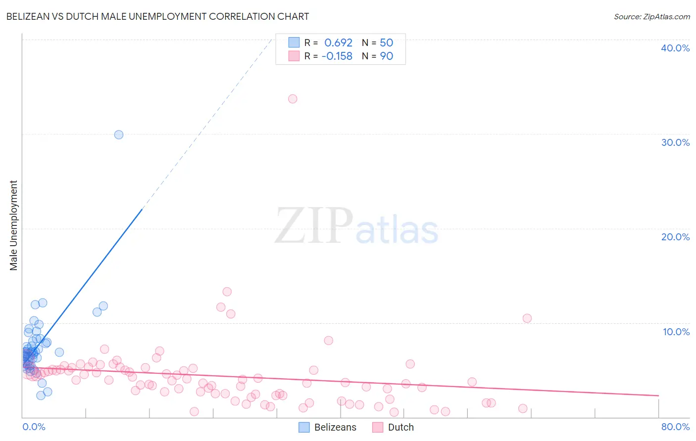 Belizean vs Dutch Male Unemployment