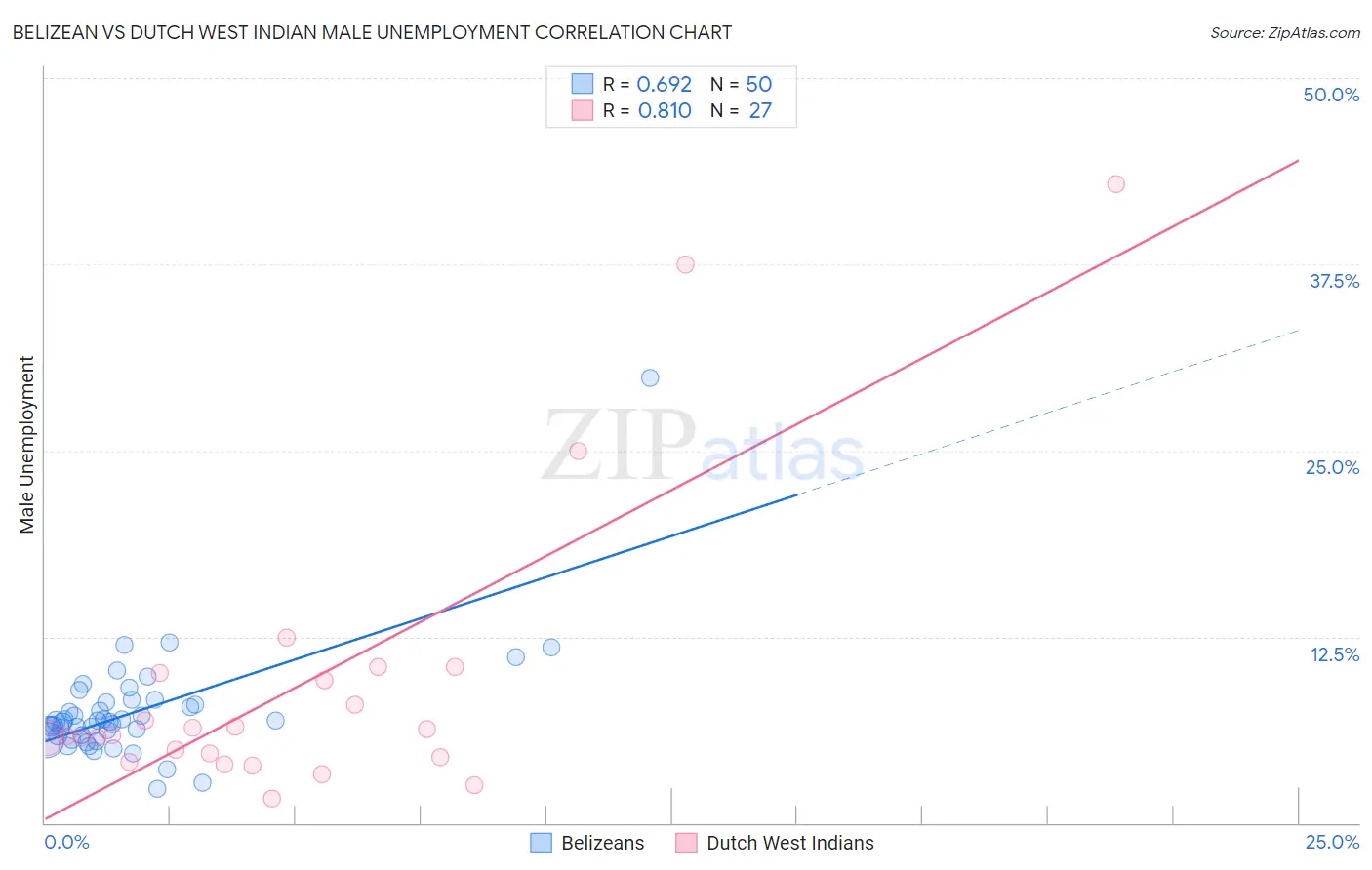 Belizean vs Dutch West Indian Male Unemployment