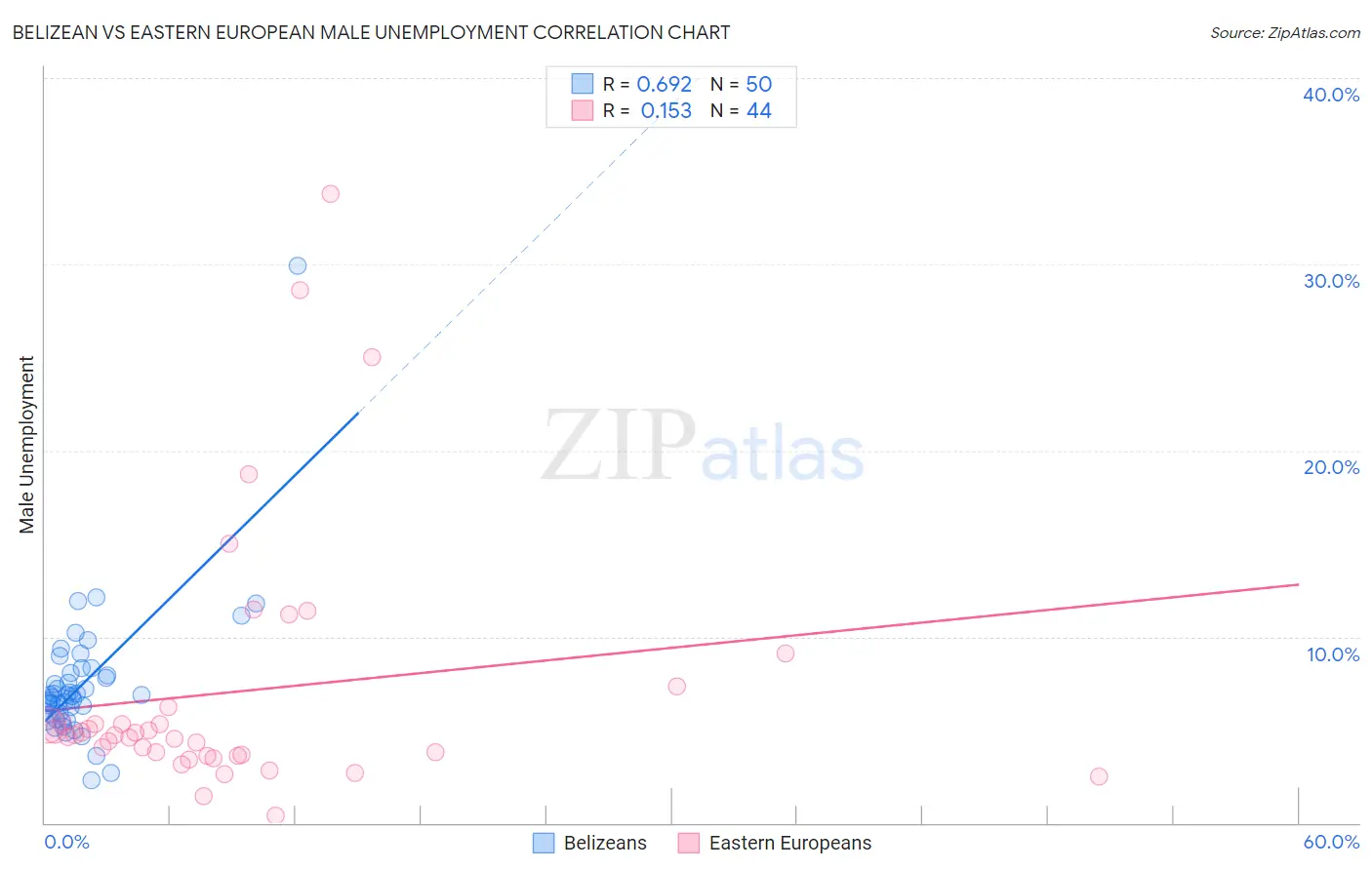 Belizean vs Eastern European Male Unemployment