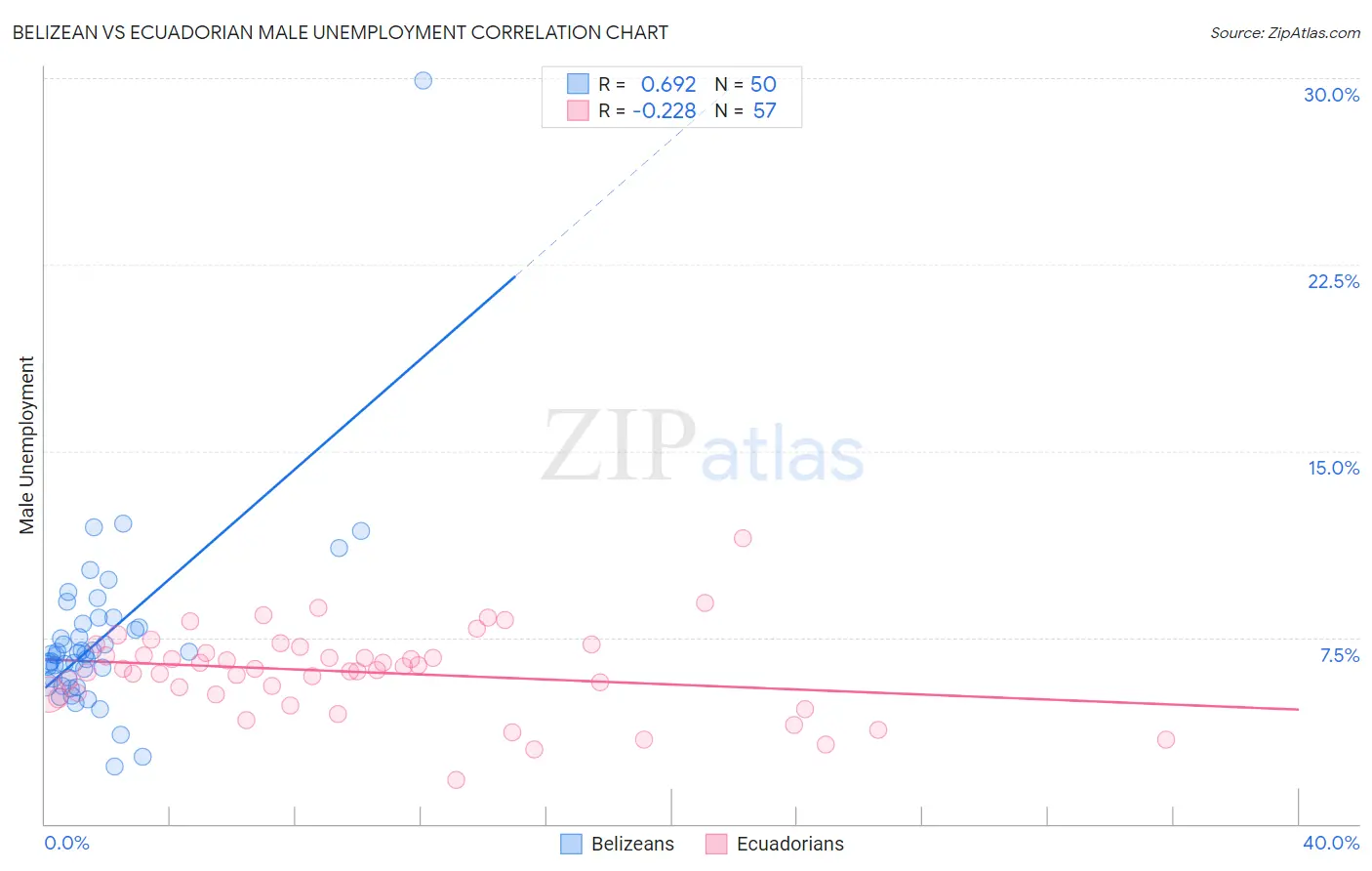 Belizean vs Ecuadorian Male Unemployment
