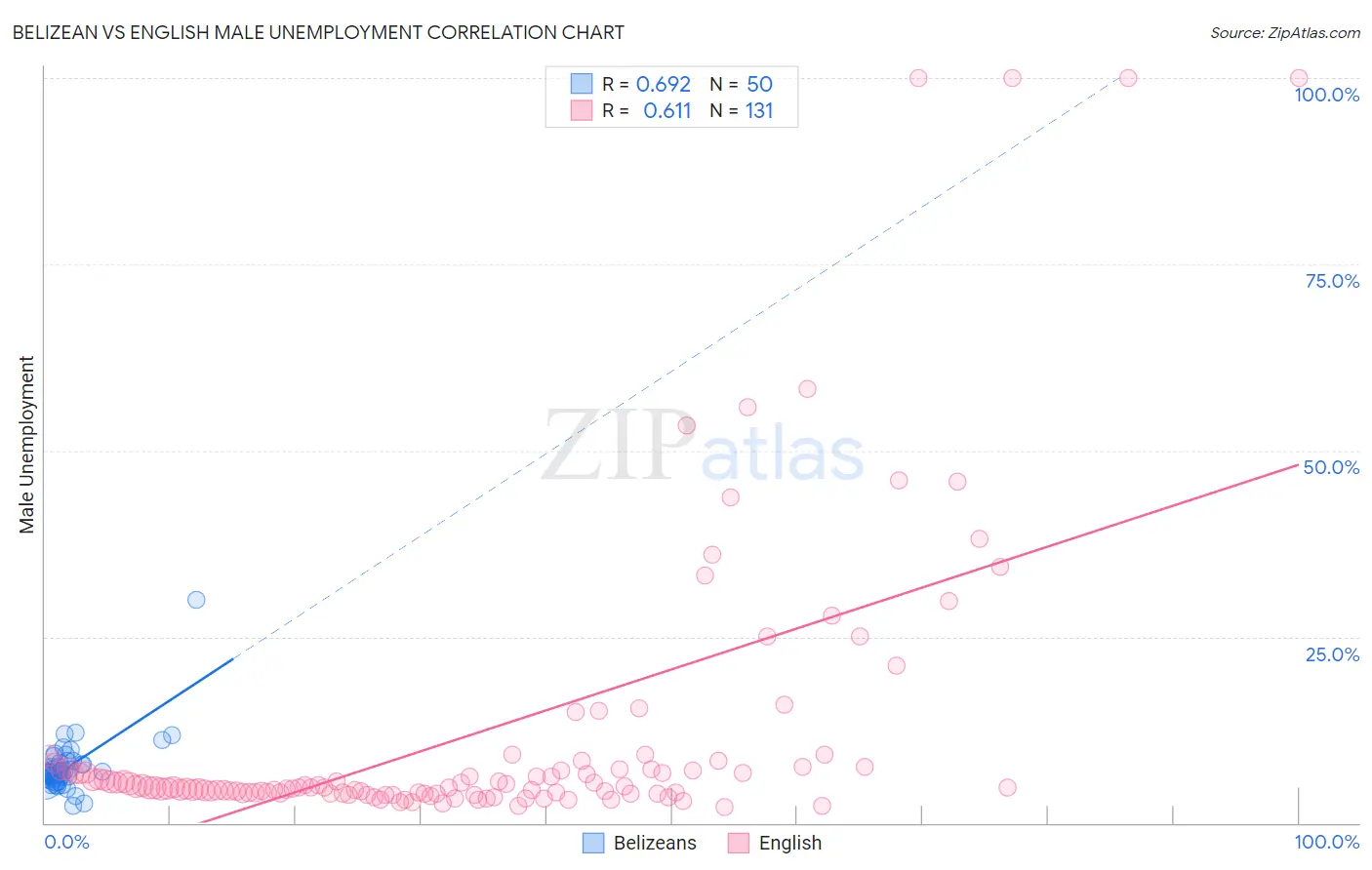 Belizean vs English Male Unemployment