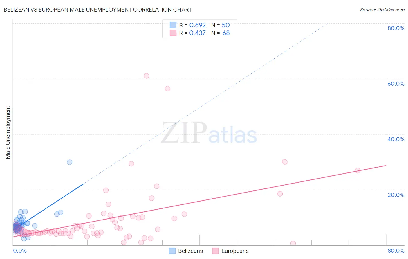 Belizean vs European Male Unemployment