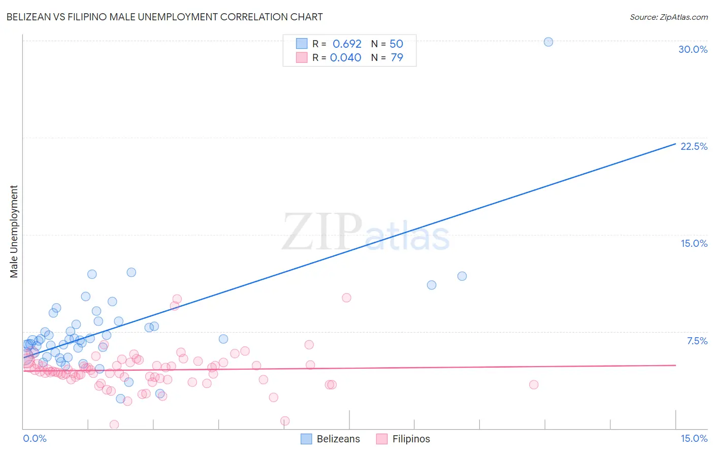 Belizean vs Filipino Male Unemployment