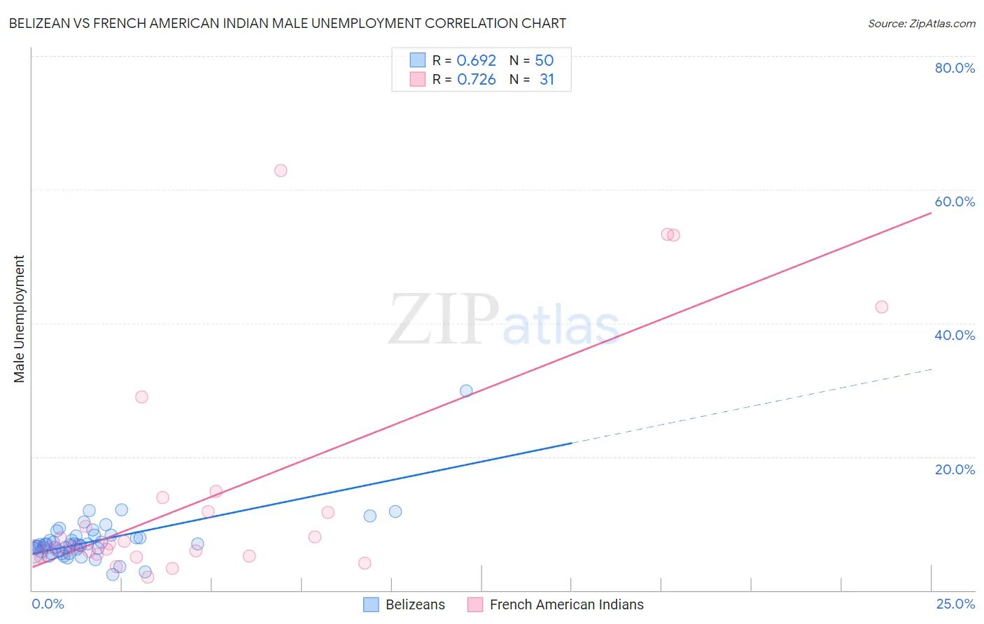 Belizean vs French American Indian Male Unemployment