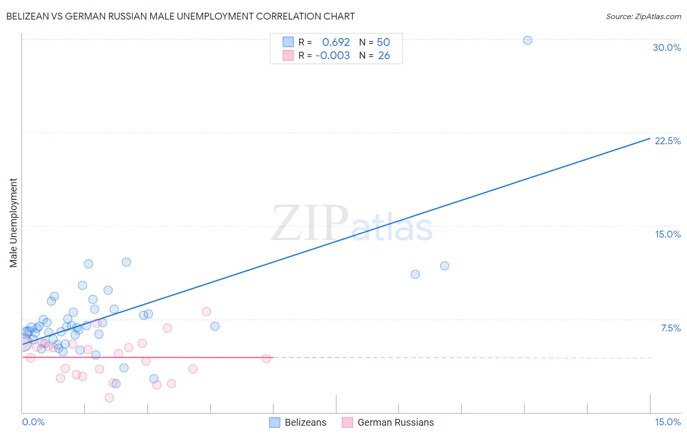 Belizean vs German Russian Male Unemployment