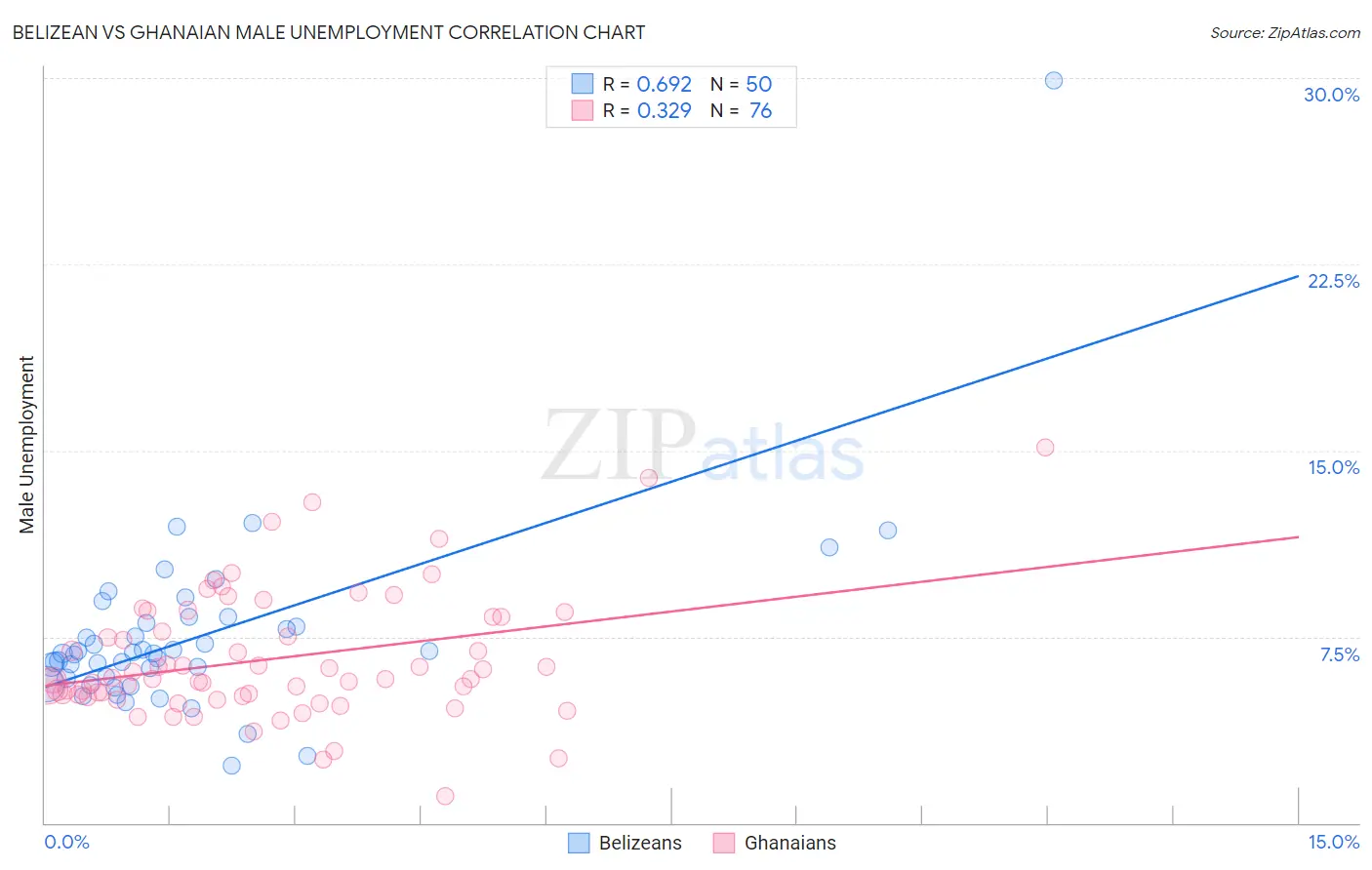 Belizean vs Ghanaian Male Unemployment