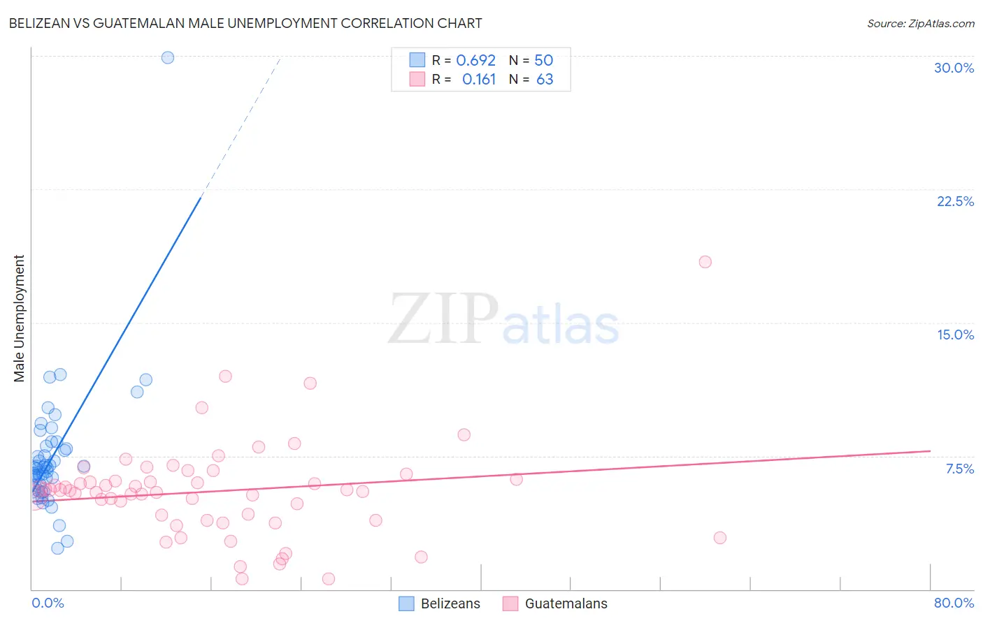 Belizean vs Guatemalan Male Unemployment