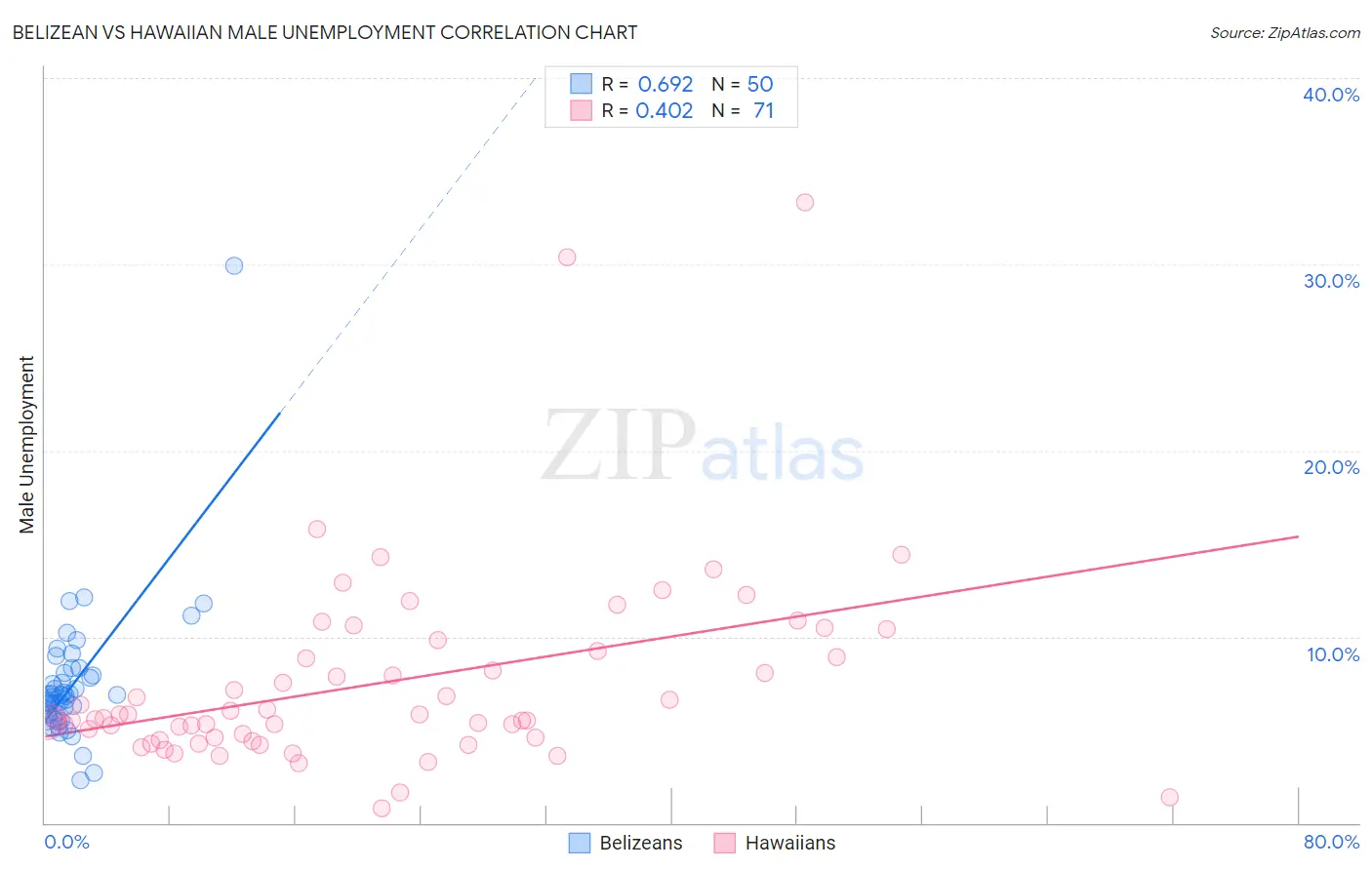 Belizean vs Hawaiian Male Unemployment