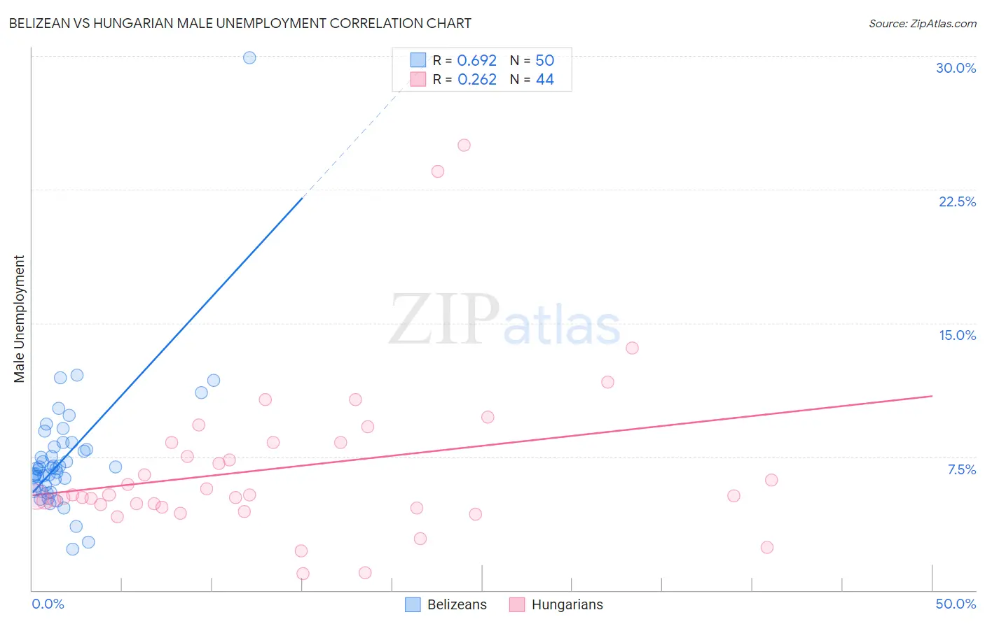 Belizean vs Hungarian Male Unemployment