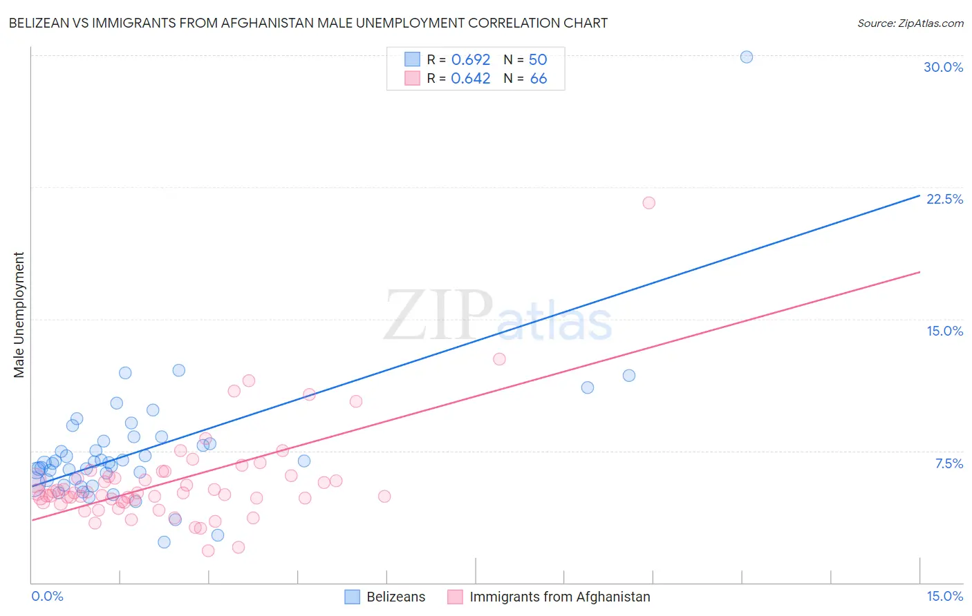 Belizean vs Immigrants from Afghanistan Male Unemployment