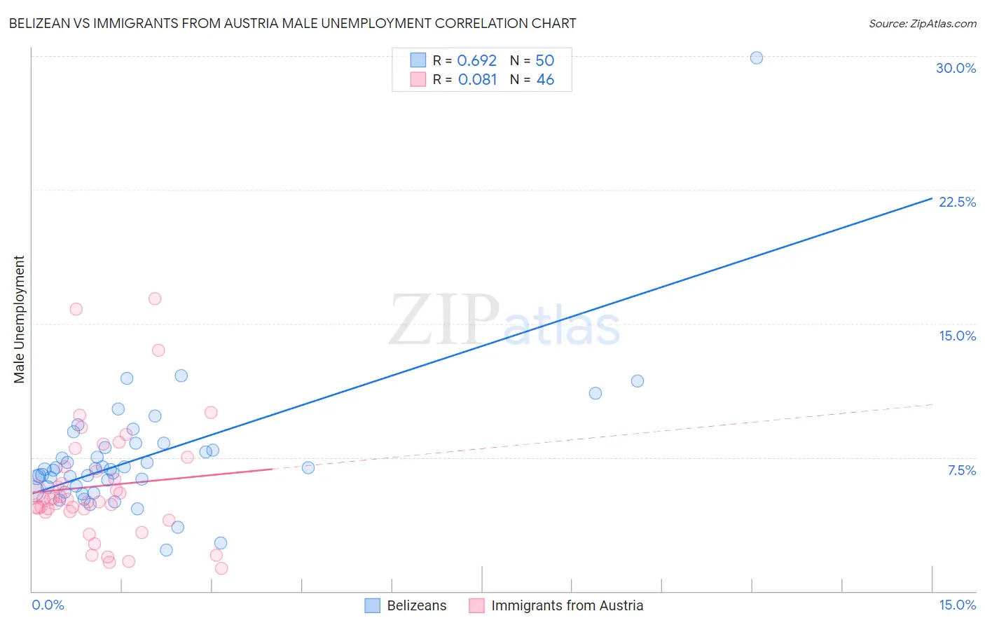 Belizean vs Immigrants from Austria Male Unemployment
