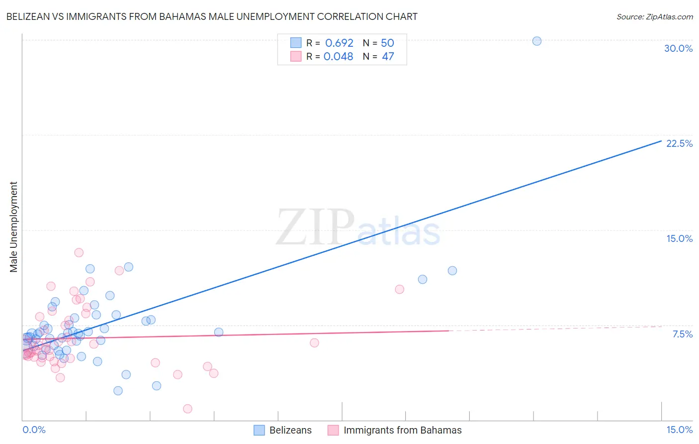 Belizean vs Immigrants from Bahamas Male Unemployment