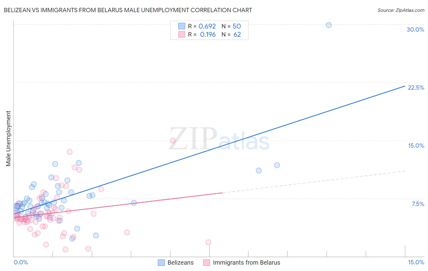 Belizean vs Immigrants from Belarus Male Unemployment