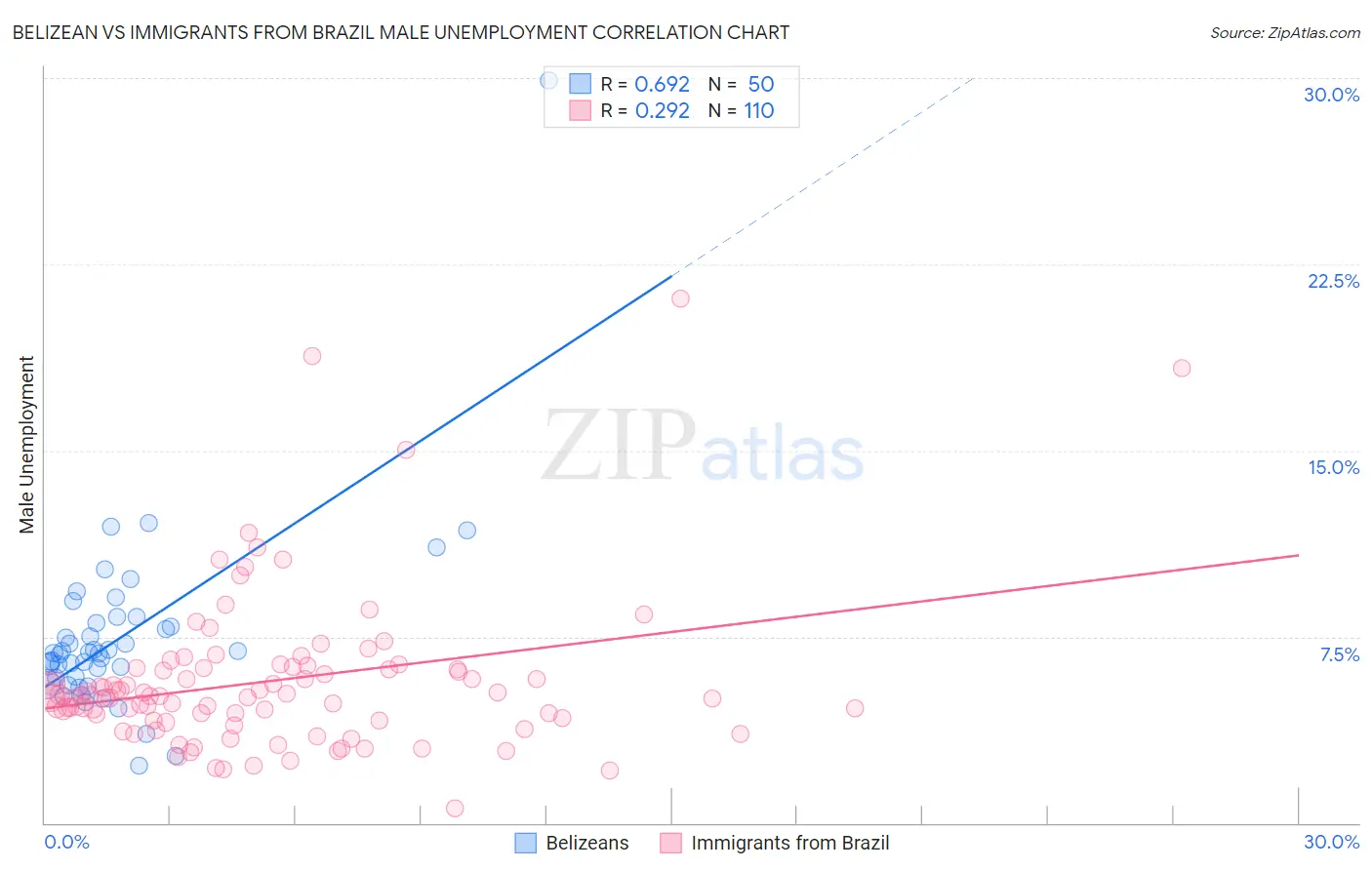 Belizean vs Immigrants from Brazil Male Unemployment