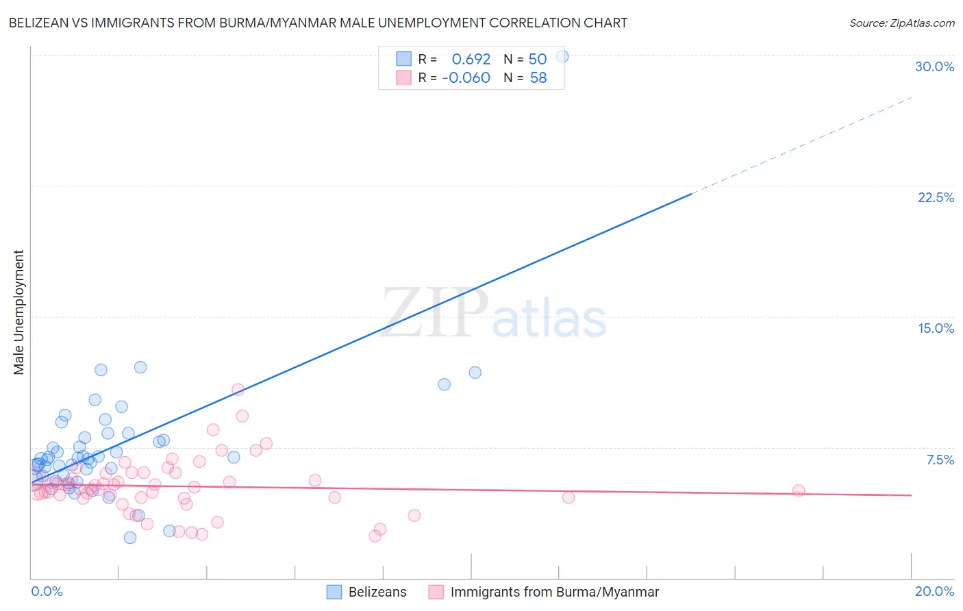 Belizean vs Immigrants from Burma/Myanmar Male Unemployment
